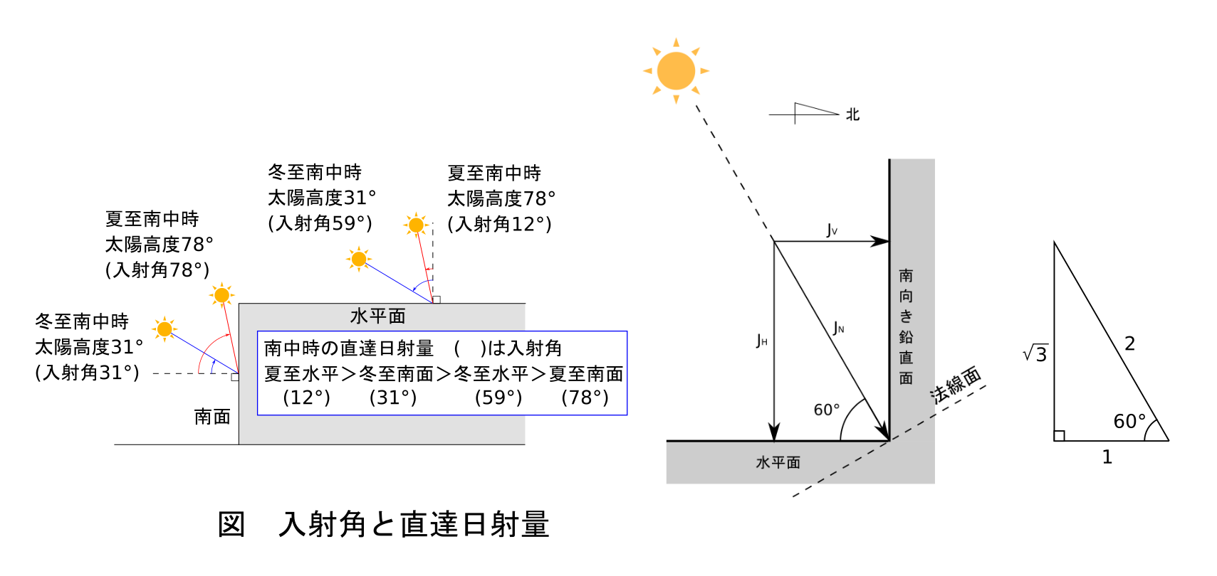 [日照・日射] 太陽高度 日影曲線 日射量 日射熱取得率 一級建築士試験対策室