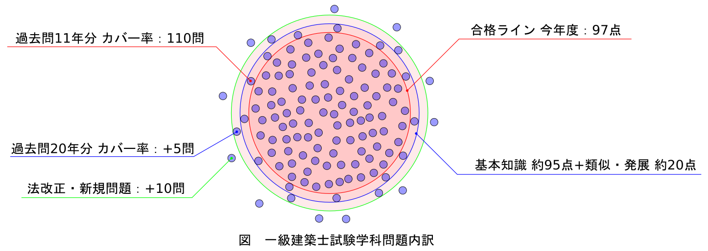 一級建築士学科試験] 過去問は何年分必要なのか 10年？それとも20年