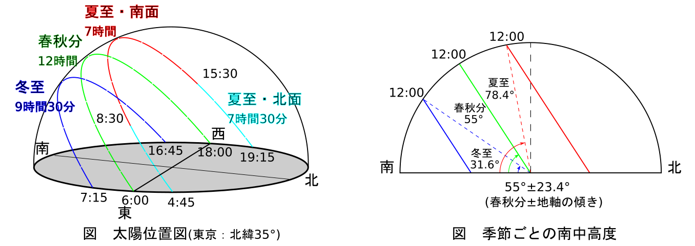 [日照・日射] 太陽高度 日影曲線 日射量 日射熱取得率 | 一級建築士試験対策室