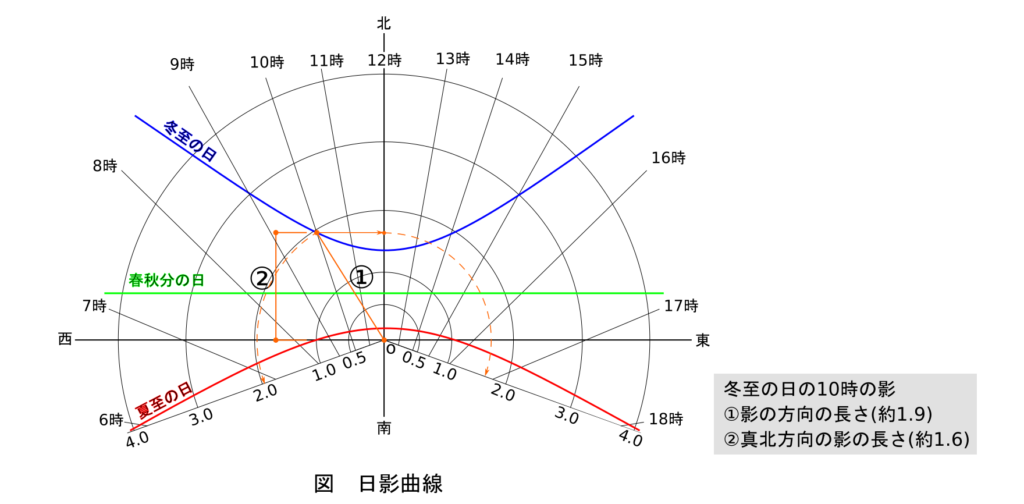 [日照・日射] 太陽高度 日影曲線 日射量 日射熱取得率 一級建築士試験対策室