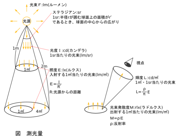 環境 2⃣採光・照明:比視感度 光の単位 採光計画 照明方式 平均照度計算 光源の種類 | 一級建築士試験対策室